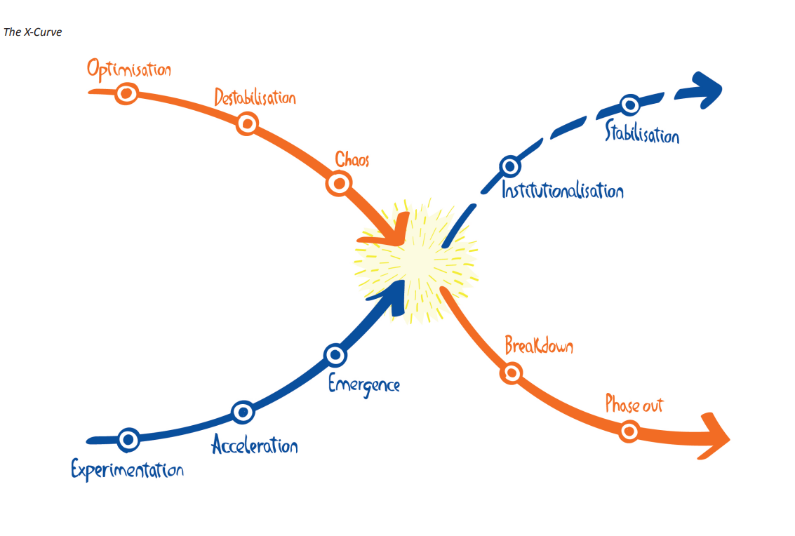 X-curve toolkit: A sense-making tool for system change
