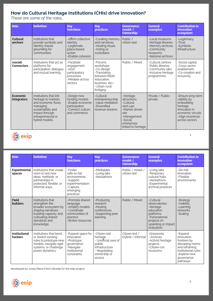 Typology of roles for Cultural Heritage Institutions in Innovation Ecosystems